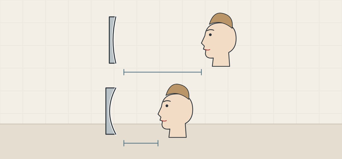 Illustration of two side views of a magnifying mirror with its hollow side towards a face in profile, one with the face farther away and one with the face close