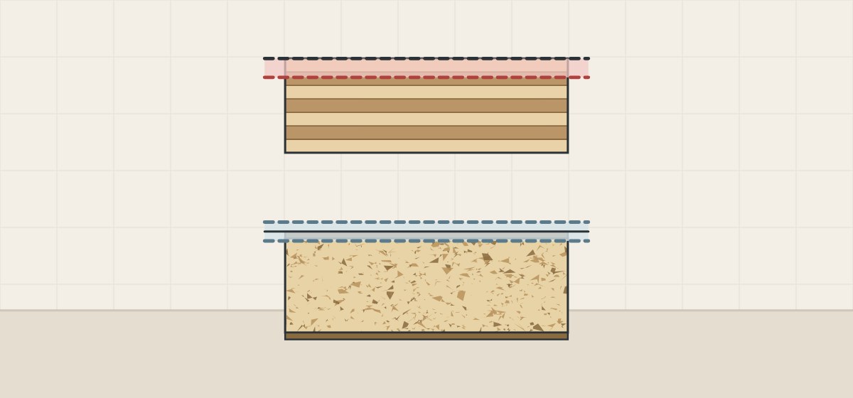 Illustration of a layered panel edge with a shaded band from its top line down to a dashed line, above a faced particle panel with a band on both sides of its top line