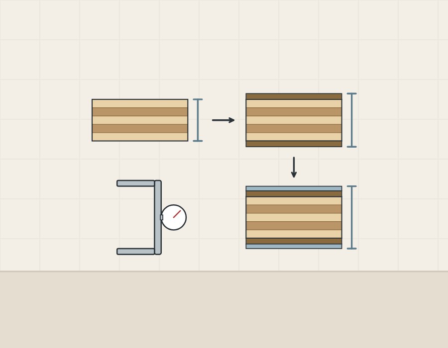 Illustration of a bare core, the core with a face on each side and the coated panel, each with a thickness bracket, beside a thickness gauge