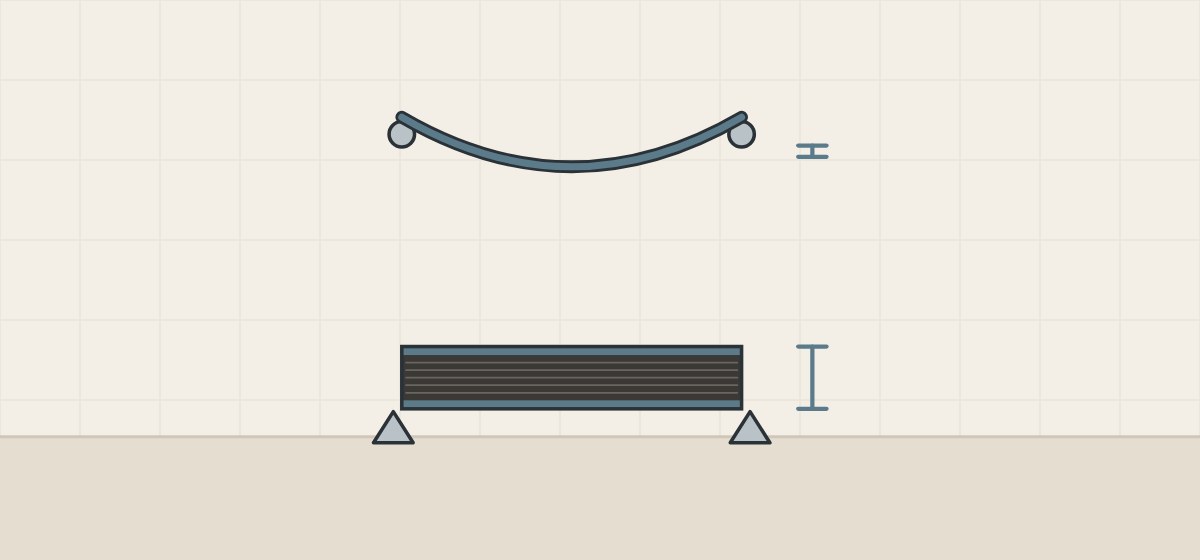 Illustration of a thin laminate sheet sagging between two supports above a thick layered sheet lying flat on two supports