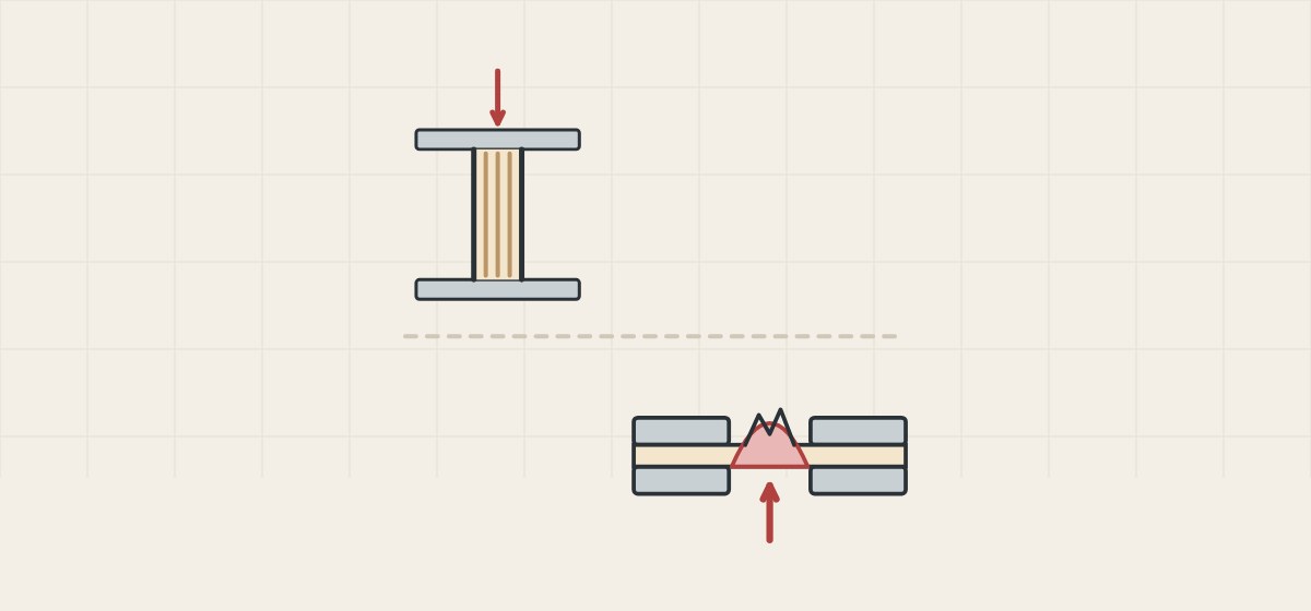 Illustration of a board column crushed on edge between plates and a clamped board specimen ruptured by a diaphragm