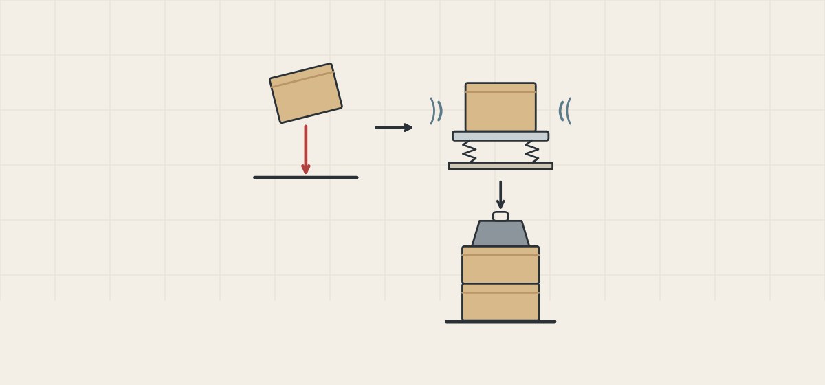 Illustration of a falling box, a box on a vibrating table and two stacked boxes under a weight, linked by arrows