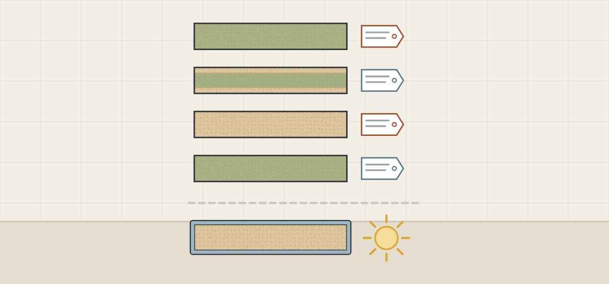 Illustration of four tagged board edges above a dashed line and a coated board edge beside a sun below it