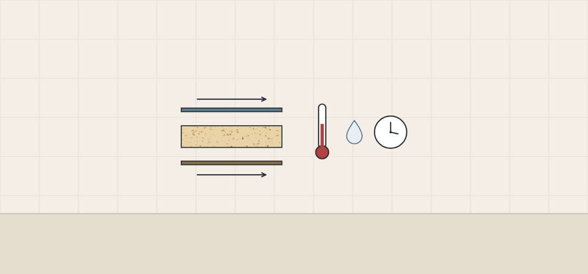 Illustration of a front sheet, core board and back sheet drawn apart with parallel arrows beside a thermometer, a water drop and a clock