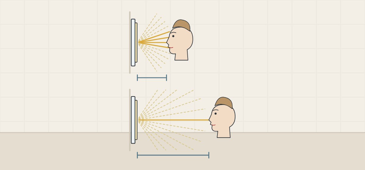 Illustration of two side views of the same lit mirror, with many rays meeting a near face and fewer meeting a far face