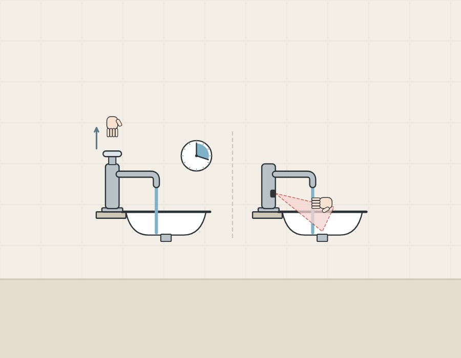 Illustration of a hand lifting off the button of a push-button faucet beside a clock, and a hand in the detection zone of a sensor faucet