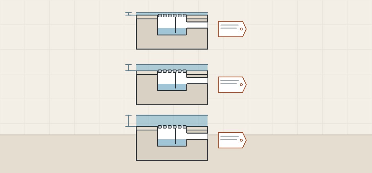 Illustration of three floor drains in section, each with a different depth of water above the grate and a rating tag beside it