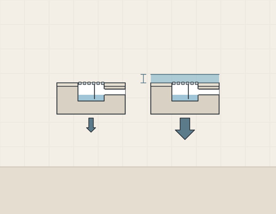 Illustration of the same floor drain with no standing water and a small flow arrow, and with standing water and a larger flow arrow