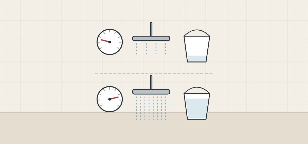Illustration of a shower head and measuring bucket at a low gauge reading and again, with more water, at a high gauge reading