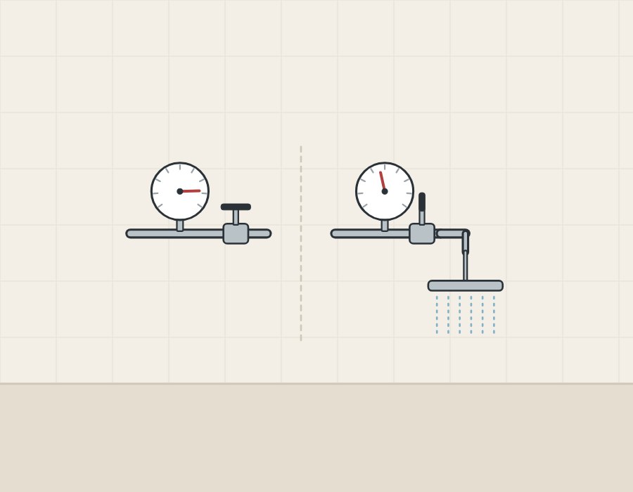 Illustration of a gauge reading high on a pipe with its valve closed beside the gauge reading lower with a shower running