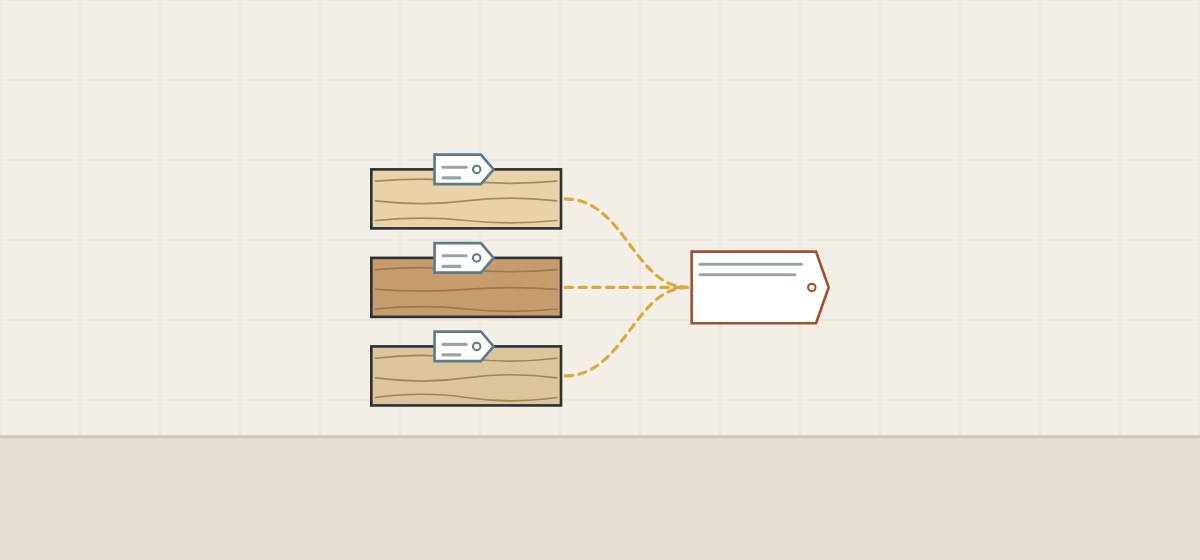 Illustration of three similar boards with their own small tags linked to one large tag