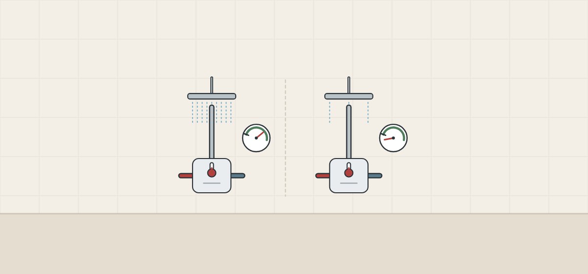 Illustration of a mixing valve feeding a shower head with many spray lines and a flow dial reading high, beside the same valve feeding a head with few spray lines and the dial reading low