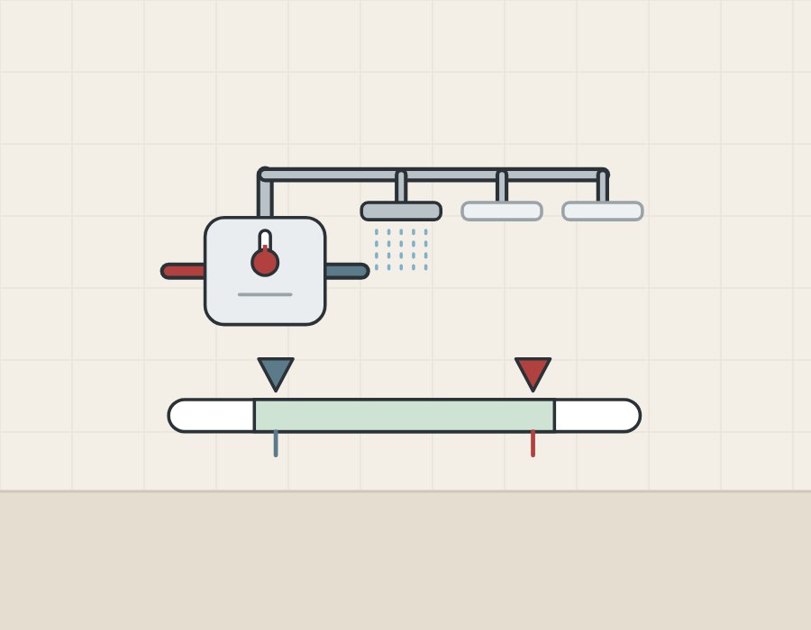 Illustration of a mixing valve feeding three shower heads, one of them running, above a range bar with a shaded working band and a marker near each end