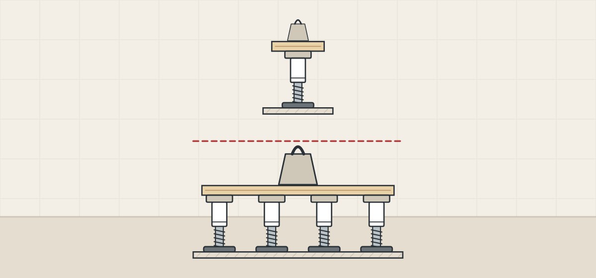 Illustration of one loaded leveling foot above a cabinet bottom on four feet under a dashed limit line