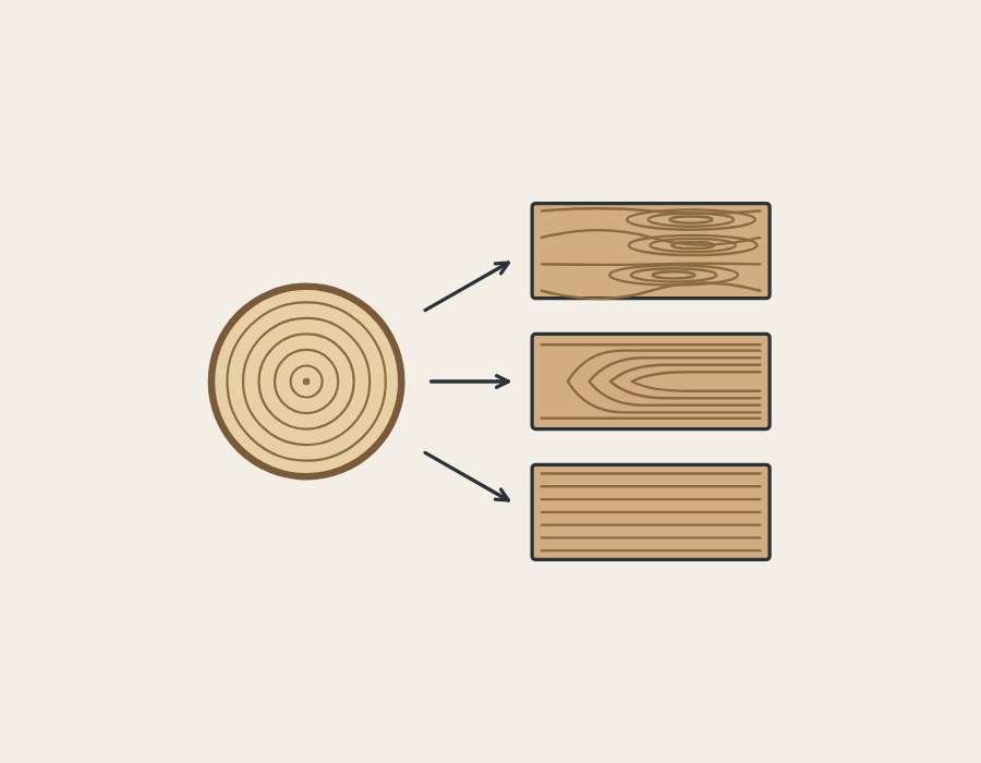 Illustration of a log end with arrows to three veneer leaves showing random, cathedral and straight grain